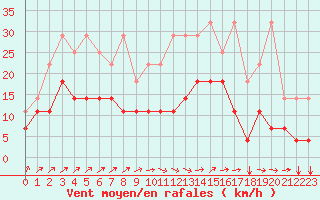 Courbe de la force du vent pour Kleine-Brogel (Be)