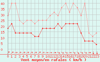 Courbe de la force du vent pour Chivres (Be)