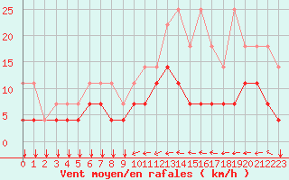 Courbe de la force du vent pour Kleine-Brogel (Be)