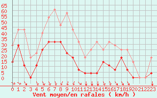 Courbe de la force du vent pour Envalira (And)