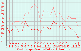 Courbe de la force du vent pour Envalira (And)