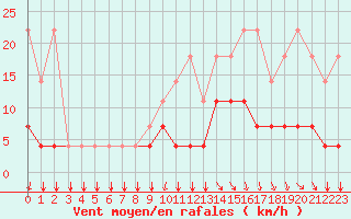 Courbe de la force du vent pour Kleine-Brogel (Be)