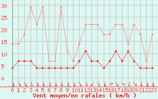 Courbe de la force du vent pour Kleine-Brogel (Be)