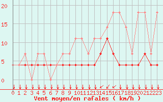 Courbe de la force du vent pour Elsenborn (Be)