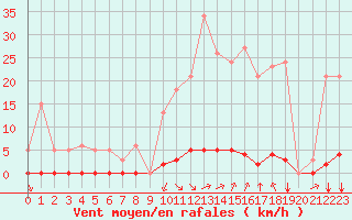 Courbe de la force du vent pour Saint-Vran (05)