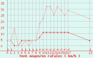 Courbe de la force du vent pour Elsenborn (Be)