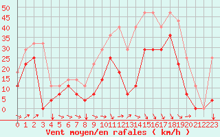 Courbe de la force du vent pour Envalira (And)