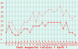 Courbe de la force du vent pour Koksijde (Be)