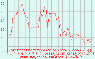 Courbe de la force du vent pour Ronchi Dei Legionari