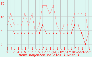 Courbe de la force du vent pour Chivres (Be)