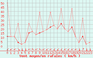 Courbe de la force du vent pour Al Hoceima