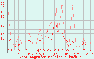 Courbe de la force du vent pour Cardak