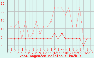 Courbe de la force du vent pour Elsenborn (Be)