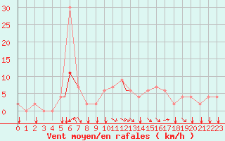 Courbe de la force du vent pour Topel Tur-Afb