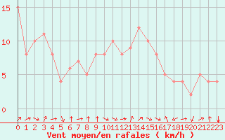 Courbe de la force du vent pour Douzy (08)