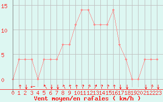 Courbe de la force du vent pour Meppen
