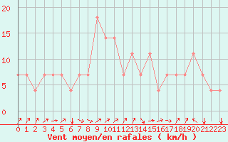 Courbe de la force du vent pour Idar-Oberstein