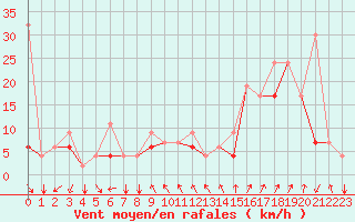 Courbe de la force du vent pour Hatay