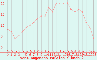 Courbe de la force du vent pour Rochegude (26)