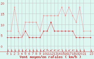 Courbe de la force du vent pour Munte (Be)