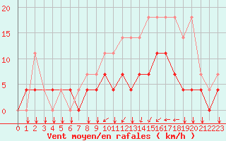 Courbe de la force du vent pour Kleine-Brogel (Be)