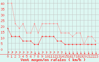 Courbe de la force du vent pour Kleine-Brogel (Be)