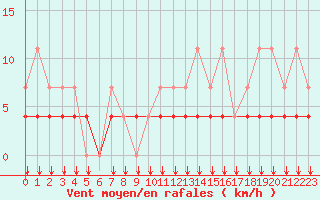 Courbe de la force du vent pour Kleine-Brogel (Be)