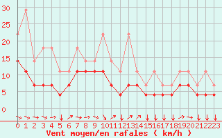 Courbe de la force du vent pour Chivres (Be)