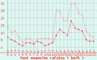 Courbe de la force du vent pour Biache-Saint-Vaast (62)