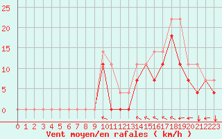 Courbe de la force du vent pour Envalira (And)