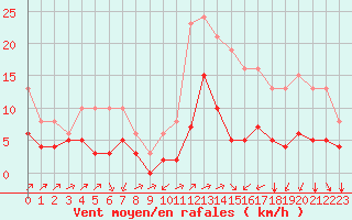Courbe de la force du vent pour Bourg-Saint-Andol (07)