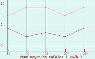 Courbe de la force du vent pour Fiscaglia Migliarino (It)