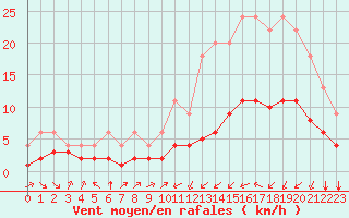 Courbe de la force du vent pour Bellengreville (14)