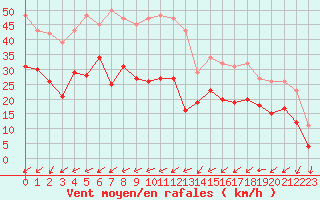 Courbe de la force du vent pour Pirou (50)