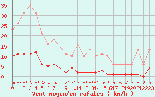 Courbe de la force du vent pour Neuville-de-Poitou (86)