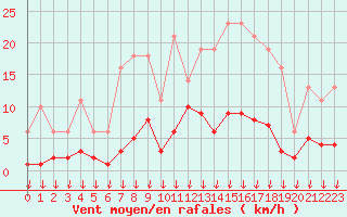 Courbe de la force du vent pour Hohrod (68)