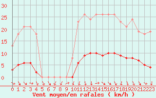 Courbe de la force du vent pour Puissalicon (34)