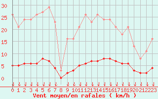 Courbe de la force du vent pour Verngues - Hameau de Cazan (13)