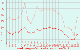Courbe de la force du vent pour Saint-Germain-le-Guillaume (53)