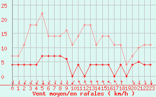 Courbe de la force du vent pour Arenys de Mar