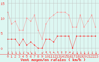 Courbe de la force du vent pour Arenys de Mar