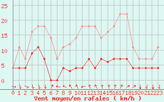 Courbe de la force du vent pour Arenys de Mar