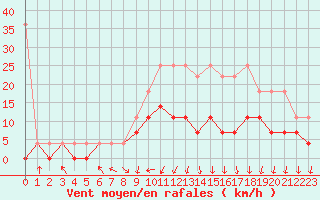 Courbe de la force du vent pour Diepenbeek (Be)