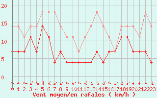 Courbe de la force du vent pour Alexandria