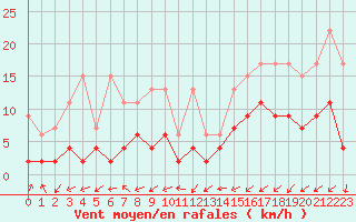 Courbe de la force du vent pour Sattel-Aegeri (Sw)