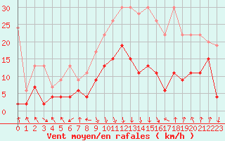 Courbe de la force du vent pour Flhli