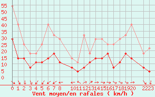 Courbe de la force du vent pour Sint Katelijne-waver (Be)