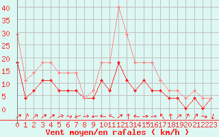 Courbe de la force du vent pour Celje