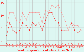 Courbe de la force du vent pour Fribourg (All)