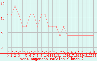 Courbe de la force du vent pour Constance (All)